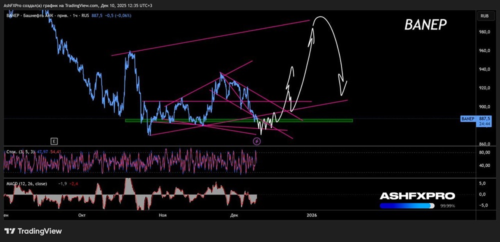Когда ждать роста акций Башнефть?