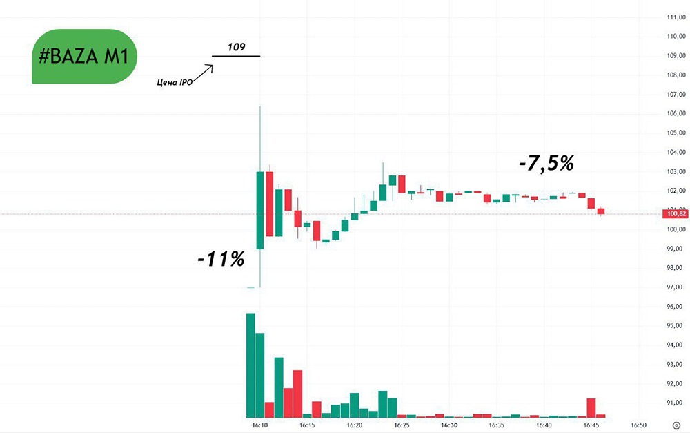 IPO «Базиса» началось с падения: что происходит на торгах?