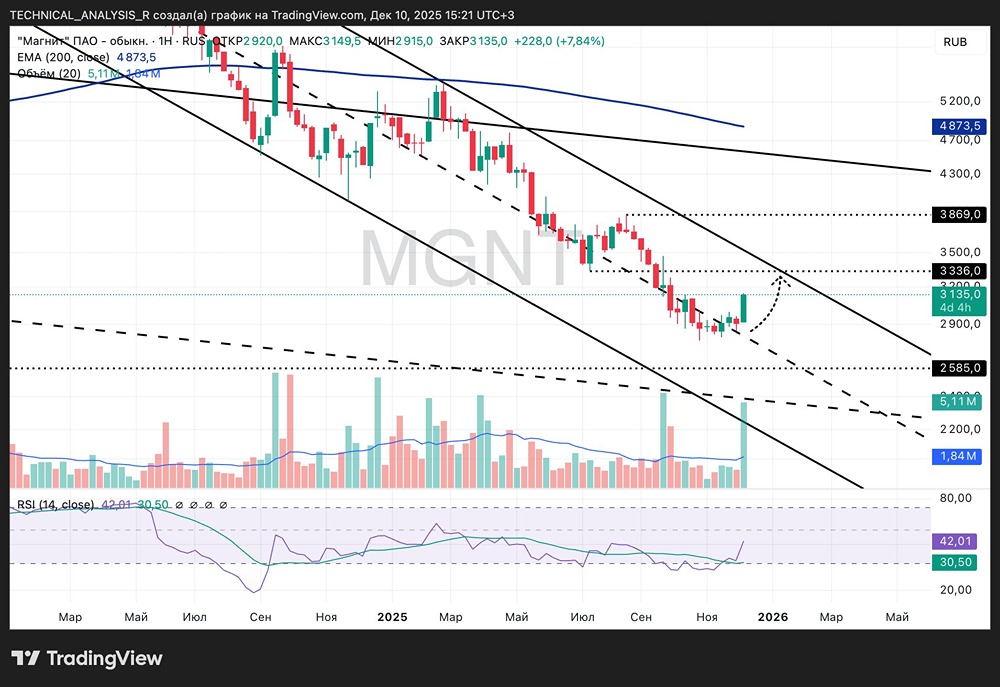Магнит: потенциал роста до 3350 рублей