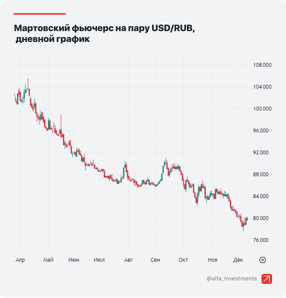 Что будет с рублём в 2026 году — почему ожидается ослабление до 83 000 по фьючерсам?