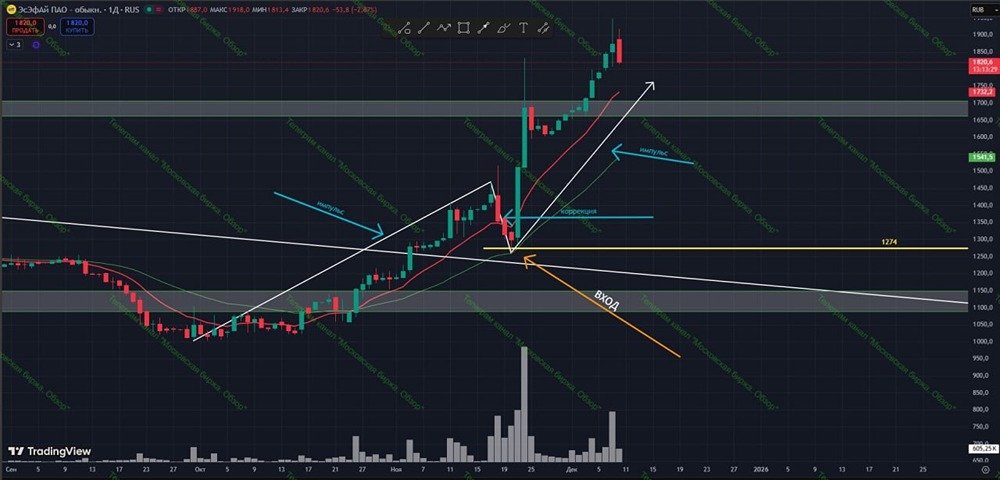 Акции ЭсЭфАй: пример успешной торговли по уровням Фибоначчи