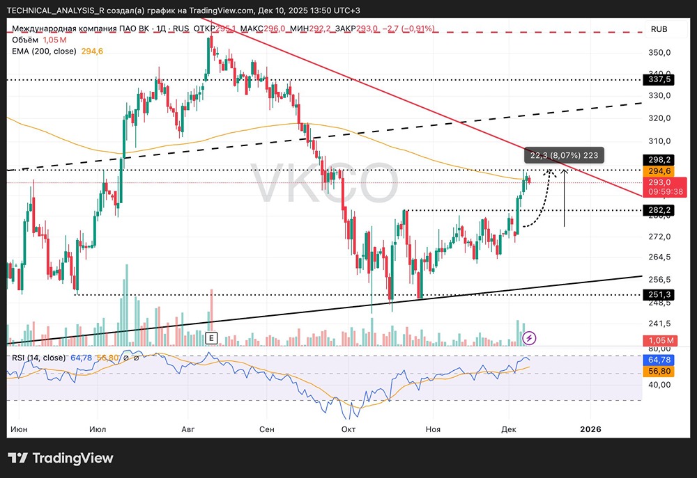 Прогноз акций ВКонтакте: потенциал движения к 338