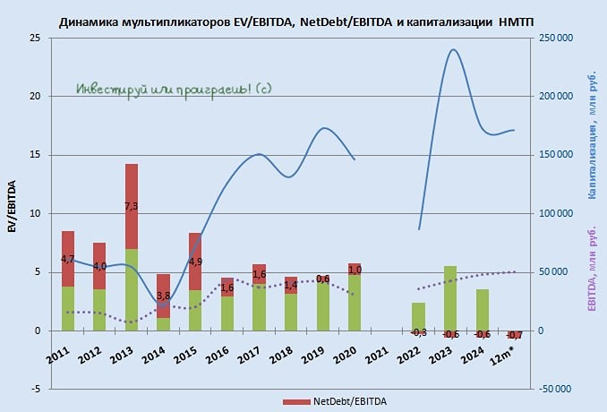 НМТП: почему акции стоит покупать на текущих уровнях
