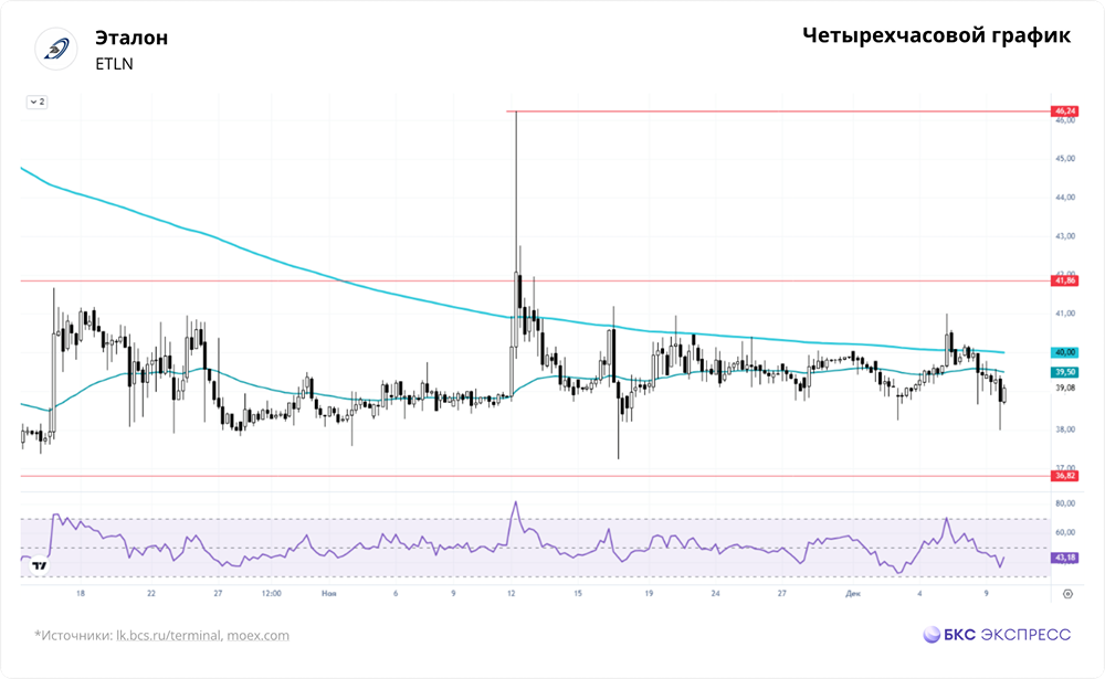 Может ли «Эталон» вырасти до 50 рублей при текущем боковике?