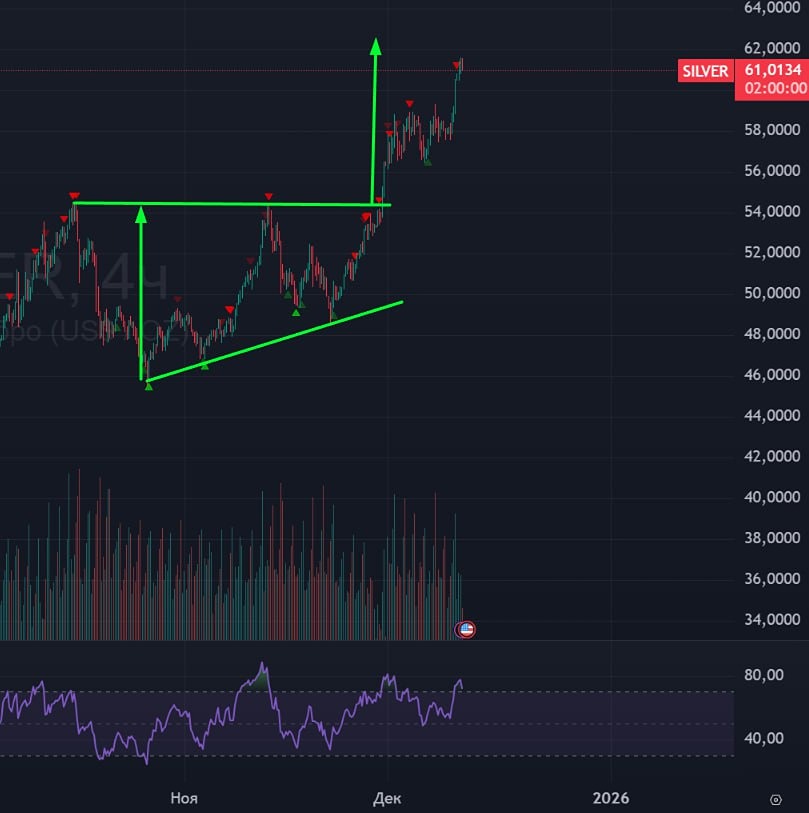 Технический анализ серебра: почему ожидается коррекция?