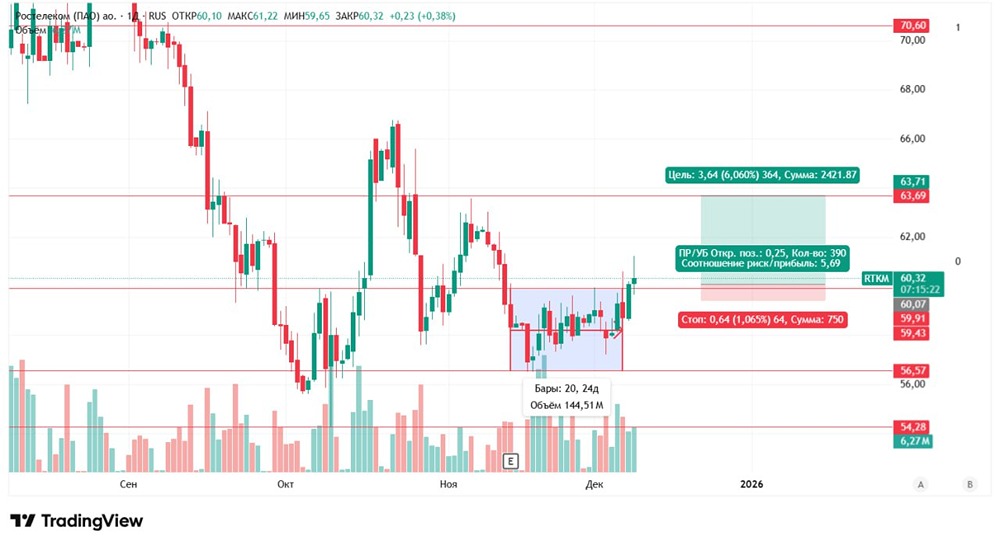 Ростелеком продолжает рост: подтверждаем торговую идею