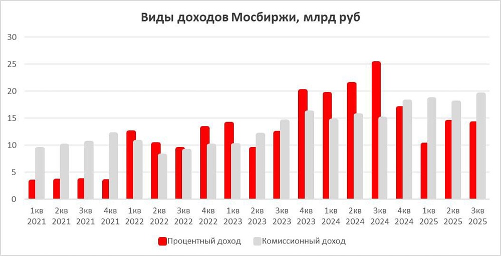 Мосбиржа в цифрах: анализ 3 квартала