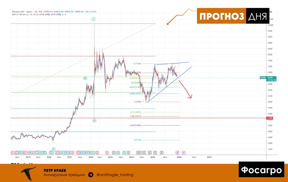 Стоит ли продавать акции ФосАгро сейчас? Цели падения