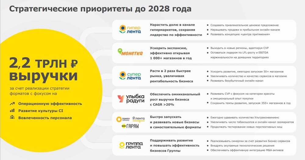 Лента: амбиции роста до 2028 года