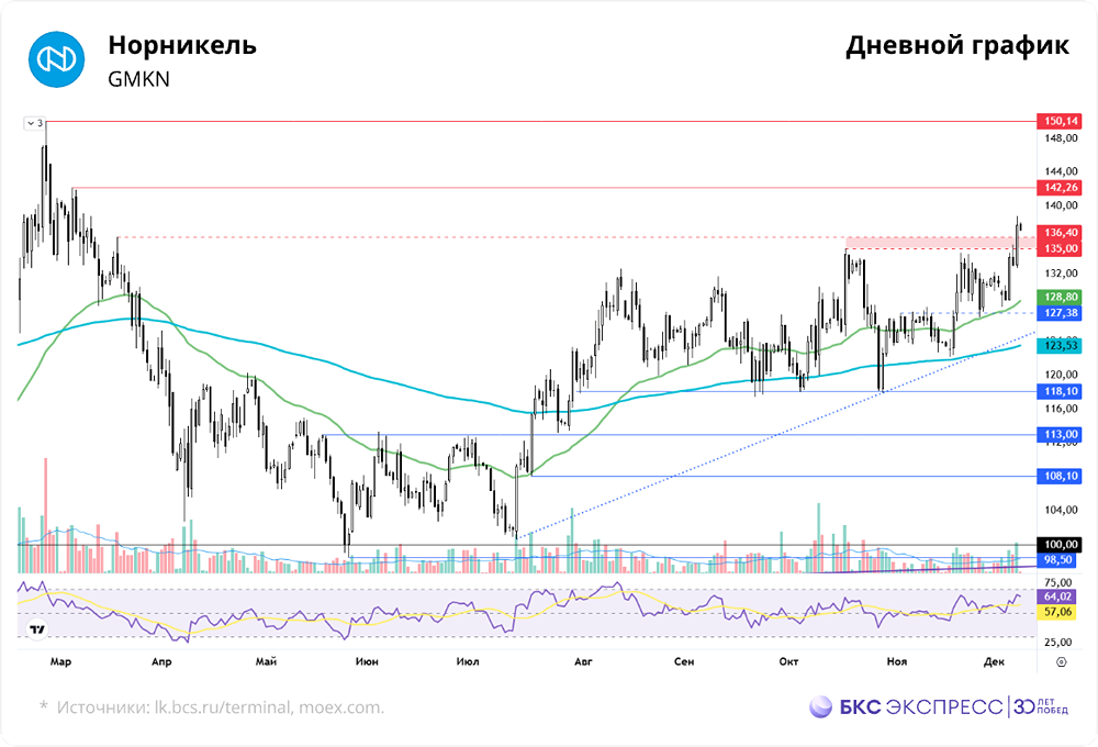 Что мешает росту цены акций Норникеля?