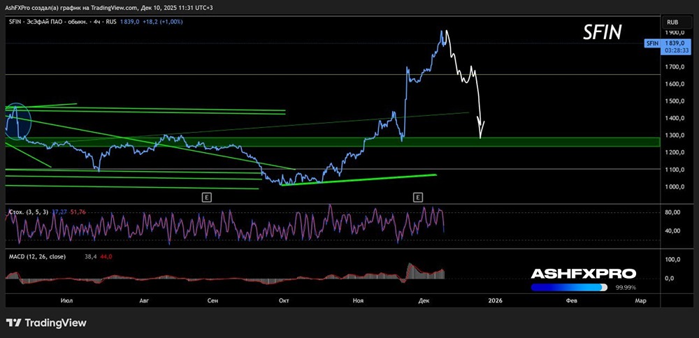 Что ждать от акций ЭсЭфАй в ближайшее время?