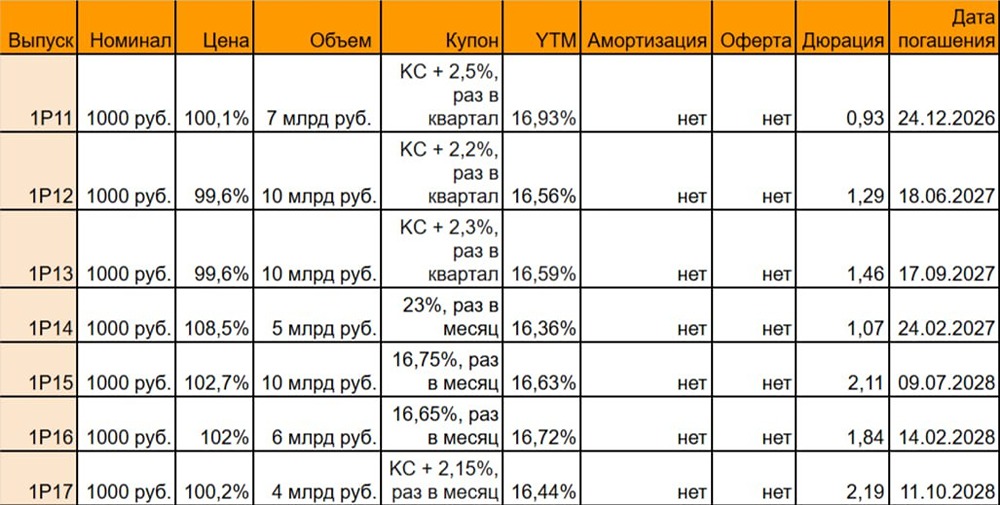 Какие облигации Авто Финанс Банка выгоднее: флоатеры или фиксированные?