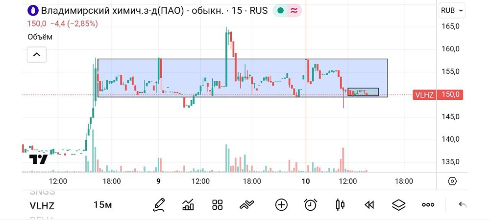 Технический анализ акций ВХЗ: текущие сигналы и перспективы