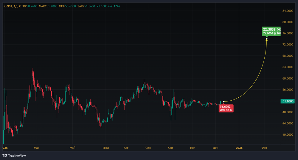 Почему акции «Озон Фармацевтики» недооценены и стоит ли ставить на рост?