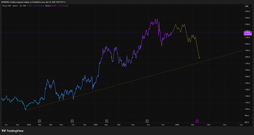 Акции Полюс под давлением: почему эксперты рекомендуют продавать акции