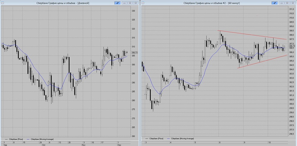 Треугольник на графике Сбера: точки входа