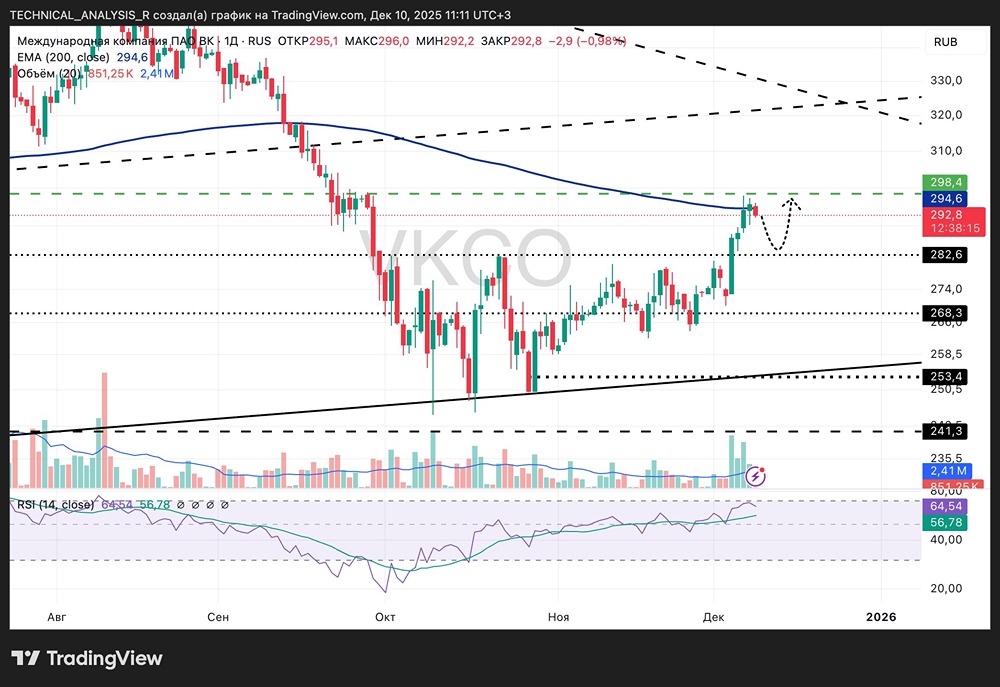Ждёт ли акции ВК коррекция? Анализ сопротивления на уровне 298.4