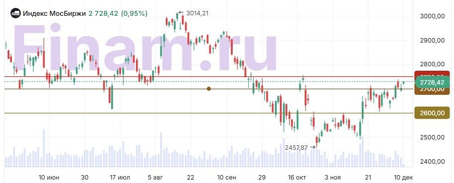 Что происходит с российским рынком на фоне геополитики?