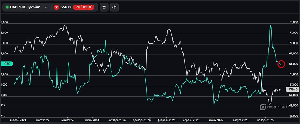 Почему резко сократилось число частных инвесторов в Лукойле?