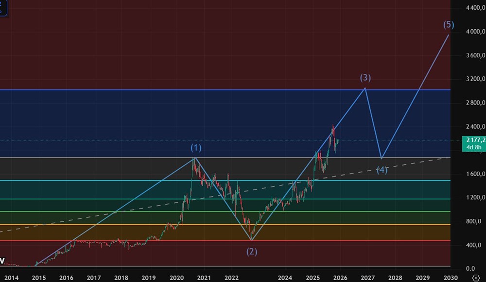 Полюс: технический и фундаментальный анализ — стоит ли инвестировать?
