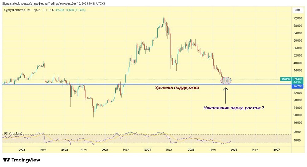 Сургутнефтегаз: почему текущая слабость рубля — шанс для инвесторов?