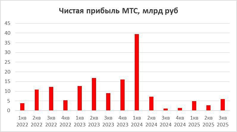Акции МТС: время покупать или ждать?