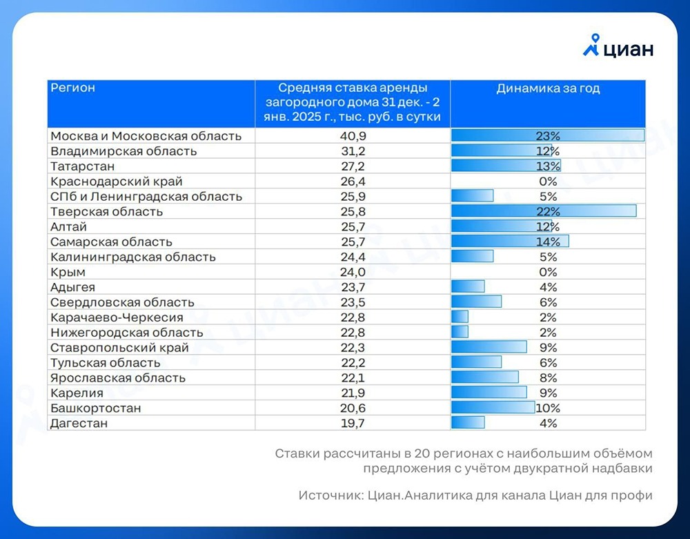 Сколько будет стоить аренда загородного дома на Новый‑2026 — актуальные цены по регионам?
