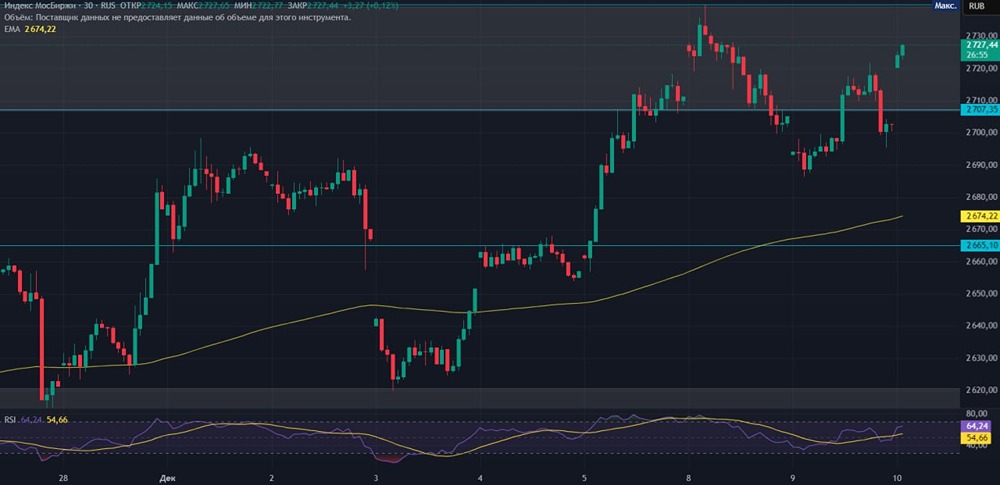 Сможет ли индекс Мосбиржи закрепиться выше 2740 пунктов? Технический анализ