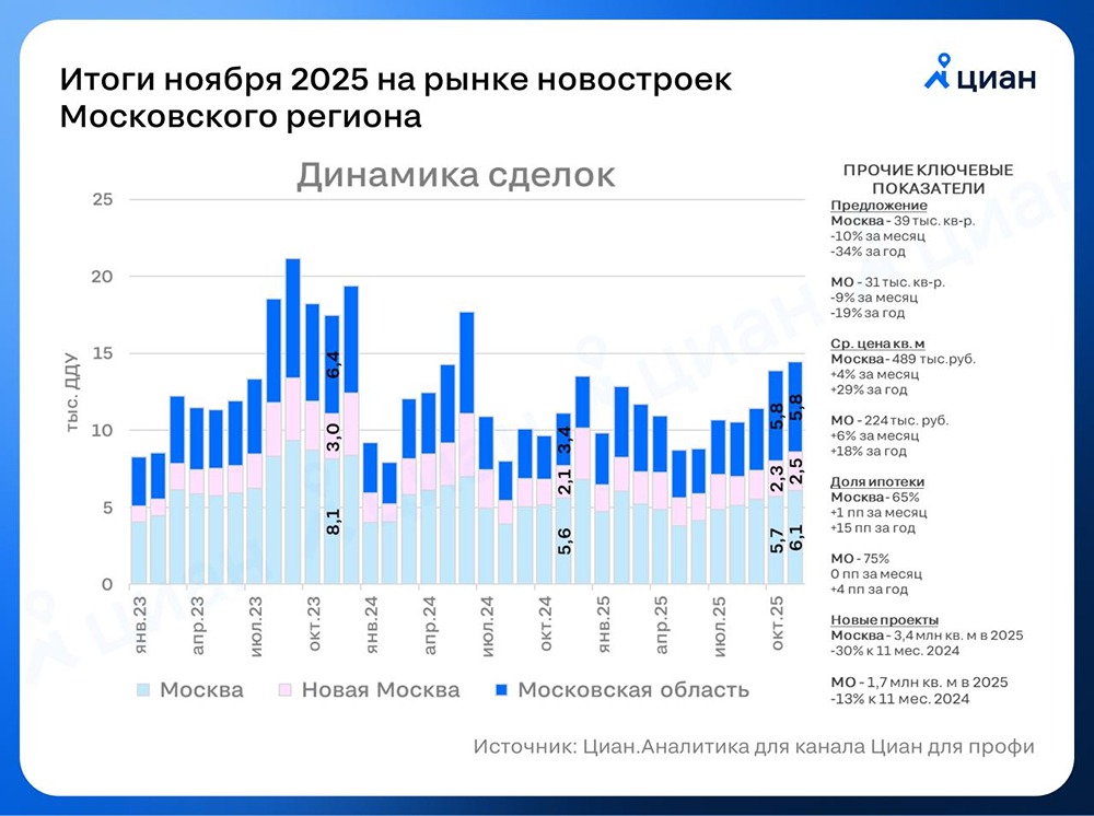 Правда ли, что продажи новостроек в Москве выросли на 30 % — разбор данных ЦИАН и Dataflat?
