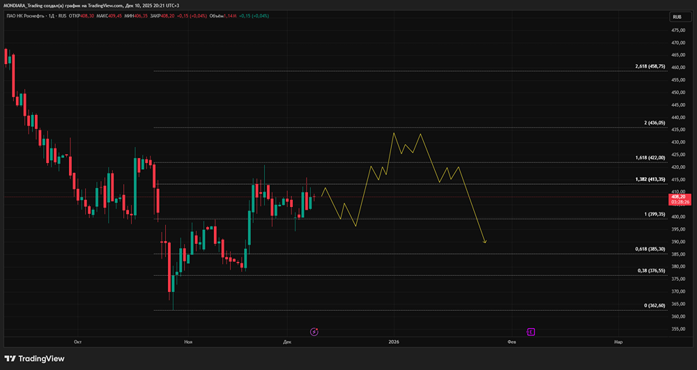 Падение прибыли Роснефти: причины и перспективы восстановления