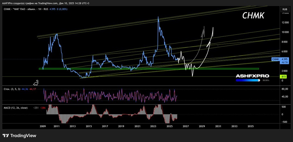 Что ждать от акций ЧМК в долгосрочной перспективе?