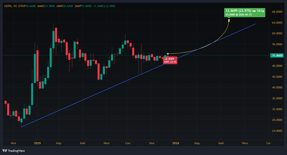 Почему «Озон Фармацевтика» растёт вдвое быстрее рынка и удержит ли она темпы?