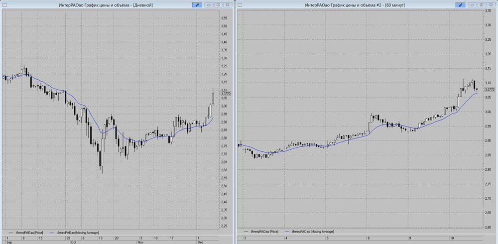 Акции ИнтерРАО: время для входа в позицию?