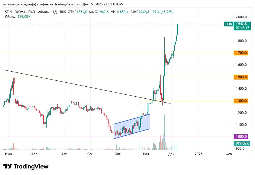 ЭсЭфАй: время фиксировать прибыль или держать?