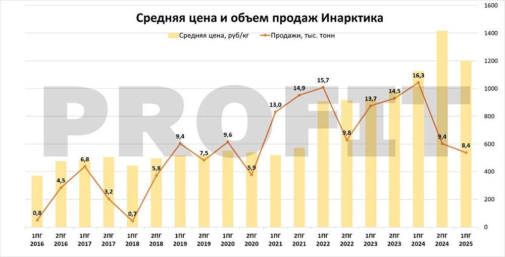 Лососевый бизнес в России: разбор Инарктики