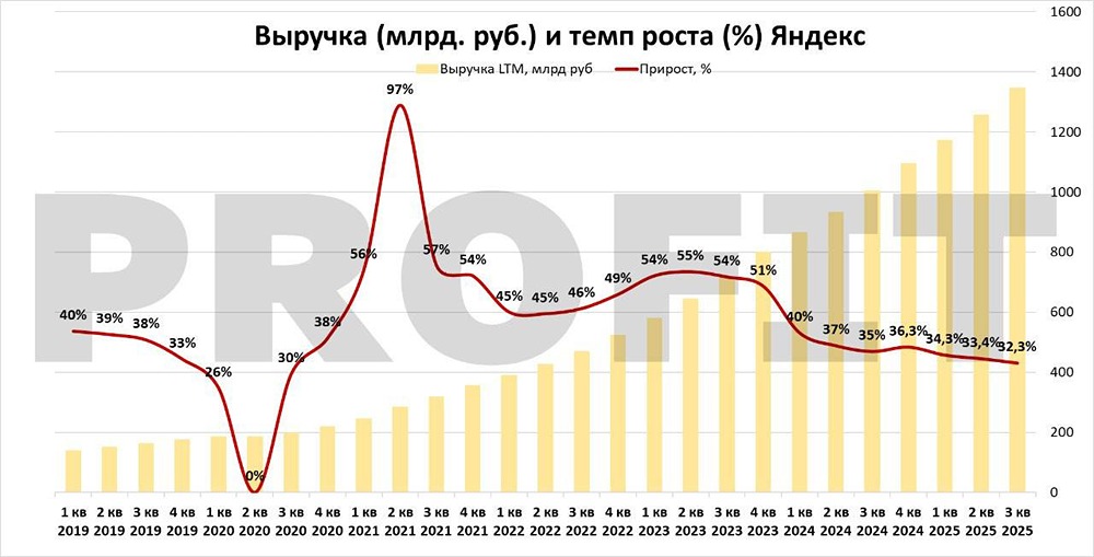 Разбор Яндекса: мощный рост и потенциал прибыли