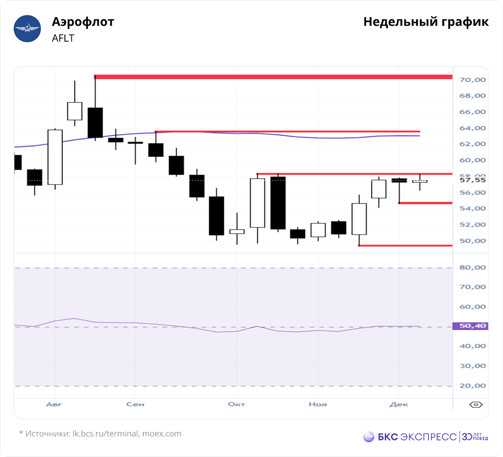 Стоит ли покупать Аэрофлот перед возможным прорывом?