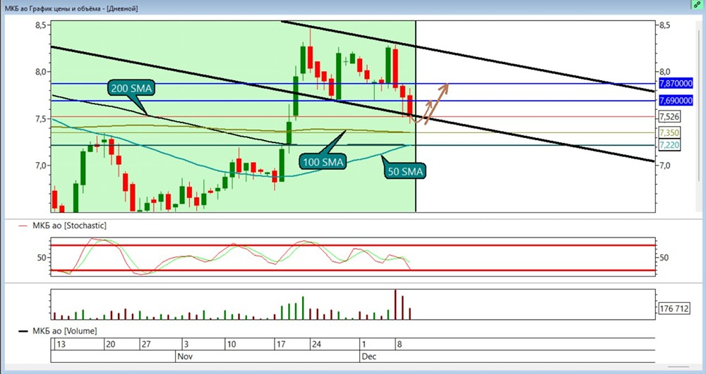 Технический анализ МКБ: что показывает стохастик и SMA200?