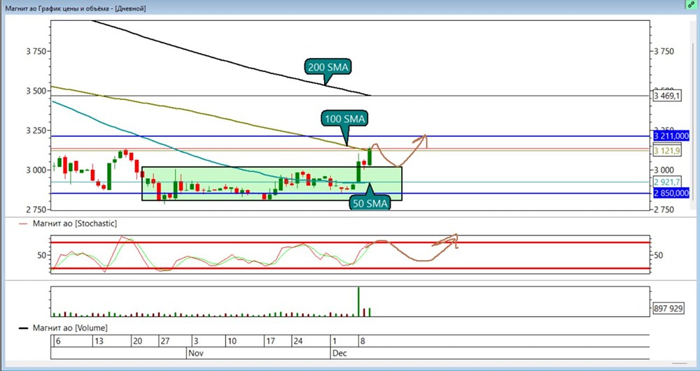 Стоит ли покупать акции Магнита сейчас?