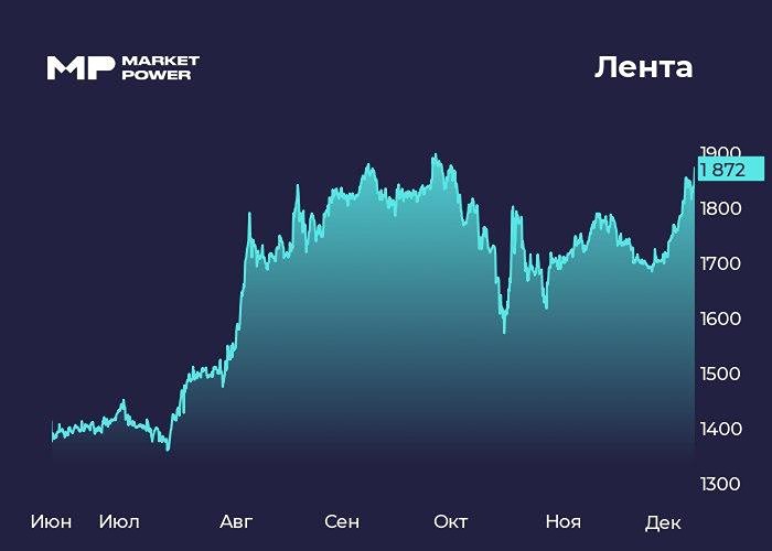 Лента покупает сеть “Реми”: 115 магазинов на Дальнем Востоке