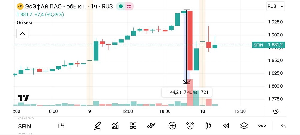 Почему упали акции ЭсЭфАй на 7%: разбор манипуляций на утренней сессии