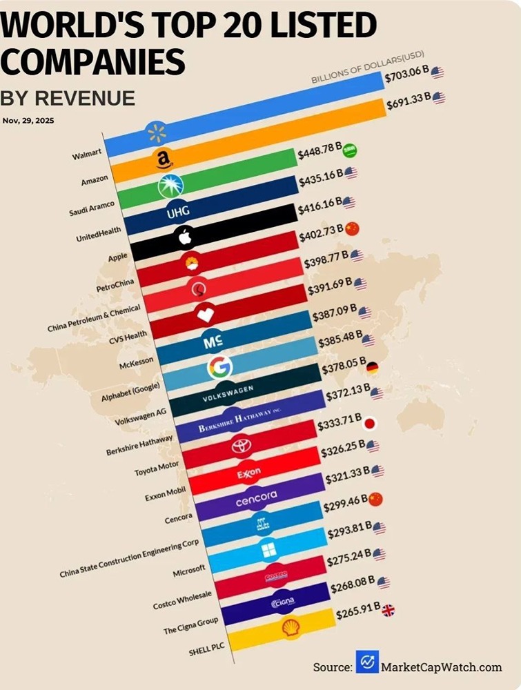 Российские гиганты: почему нет места в мировой двадцатке?