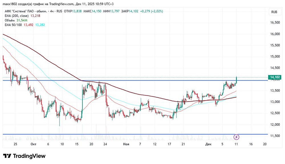 Акции АФК Система: технический анализ и торговые сигналы