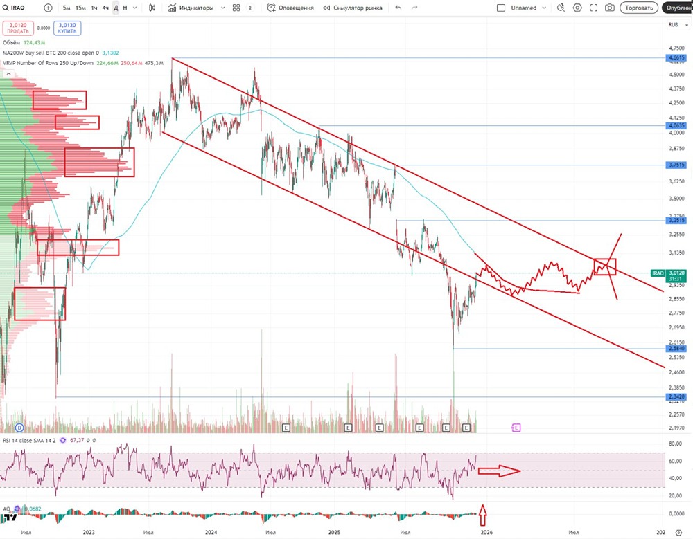 Стоит ли инвестировать в Интер РАО сейчас? Подробный анализ фундаментальных показателей