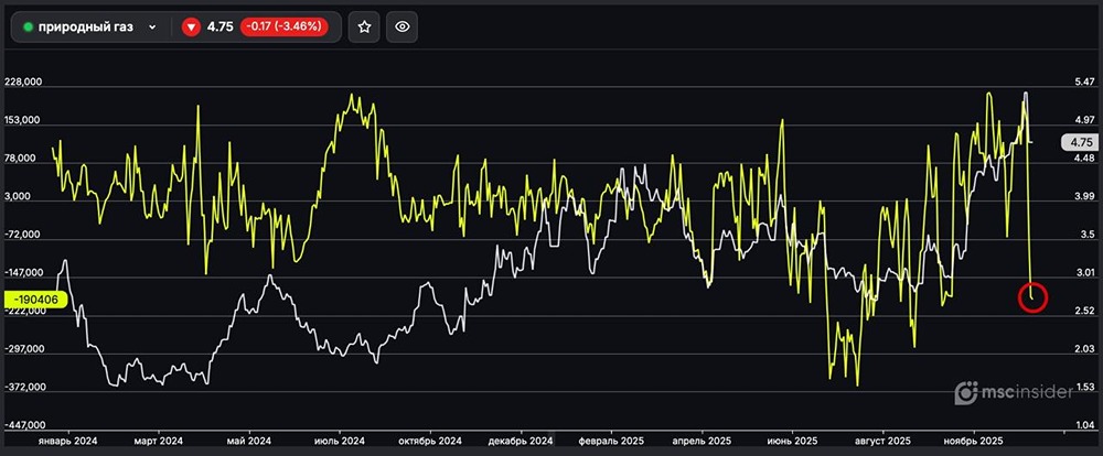 Взрывной рост шортов на газ: причины и последствия