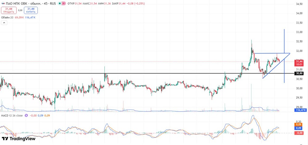 ОВК график: что показывает треугольник и какие цели?