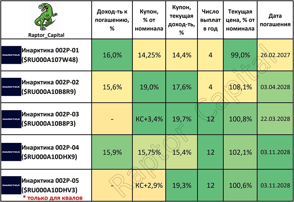 Разбор облигаций Инарктики: доходность и риски