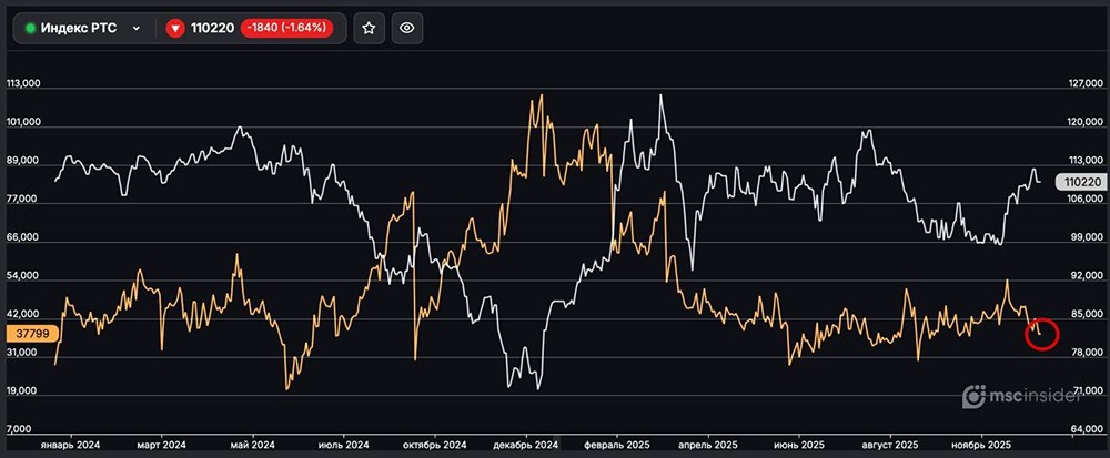 Индекс РТС: почему физлица снижают активность на рынке?