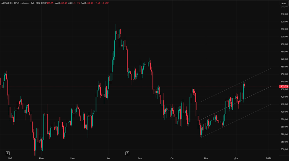 Почему акции Эн+ Груп растут при падении прибыли — как алюминий спасает бизнес?