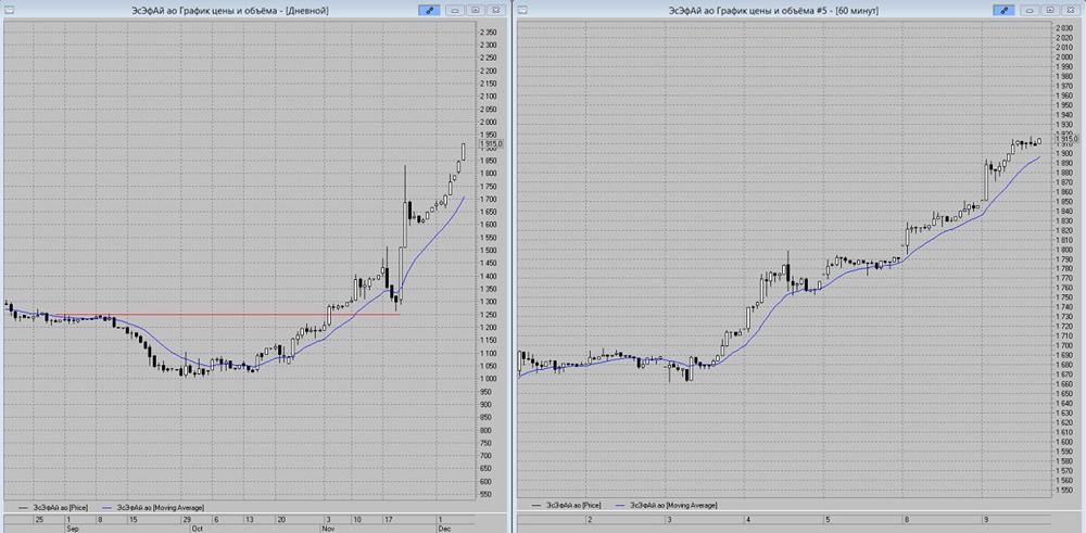 Акции ЭсЭфАй: бычий тренд набирает обороты
